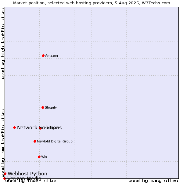 Market position of Network Solutions vs. Webhost Python vs. Verizon Media