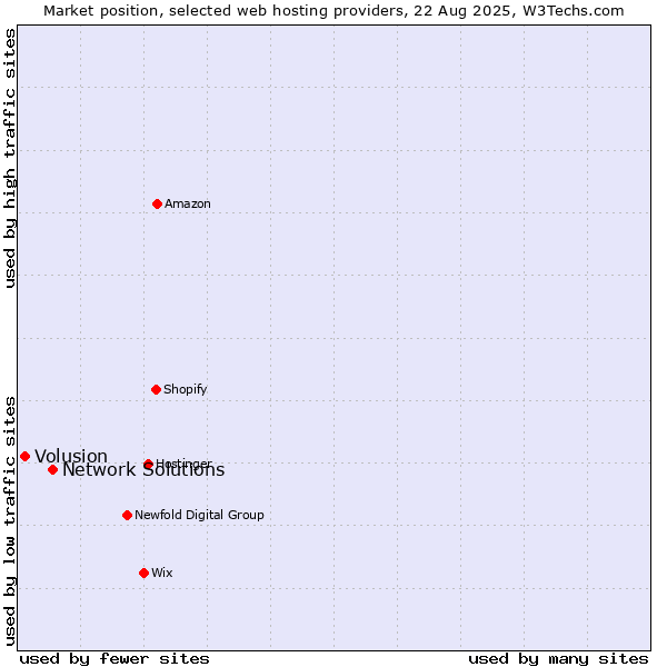 Market position of Network Solutions vs. Volusion