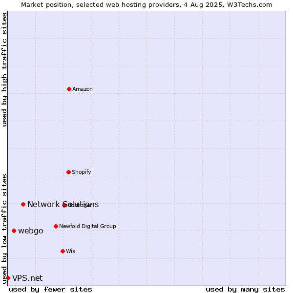 Market position of Network Solutions vs. webgo vs. VPS.net