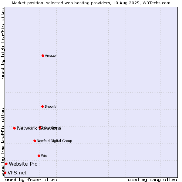 Market position of Network Solutions vs. Website Pro vs. VPS.net