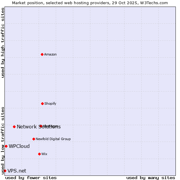 Market position of Network Solutions vs. WPCloud vs. VPS.net