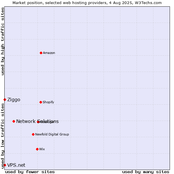 Market position of Network Solutions vs. Ziggo vs. VPS.net