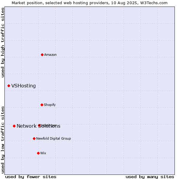 Market position of Network Solutions vs. VSHosting