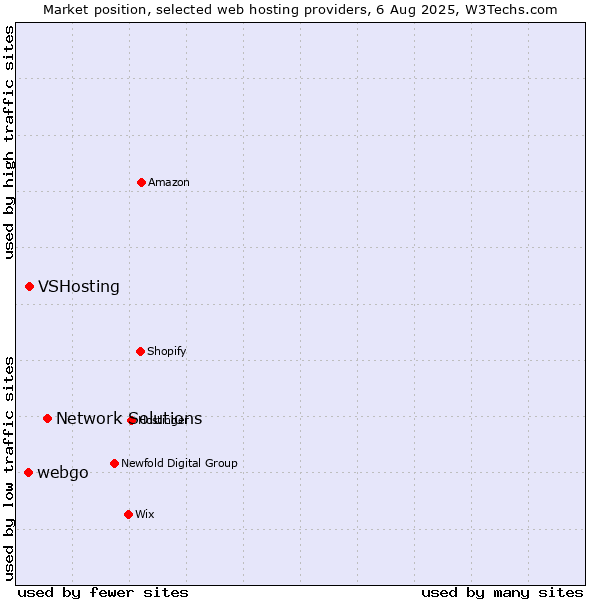 Market position of Network Solutions vs. VSHosting vs. webgo