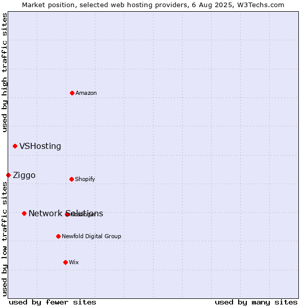 Market position of Network Solutions vs. VSHosting vs. Ziggo