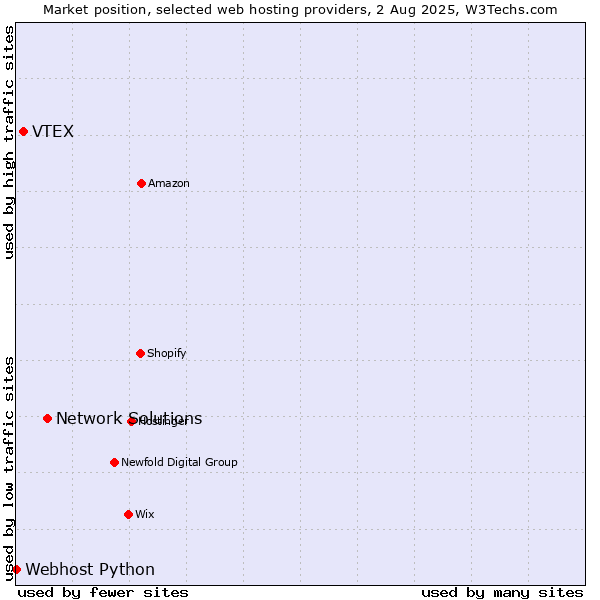 Market position of Network Solutions vs. VTEX vs. Webhost Python