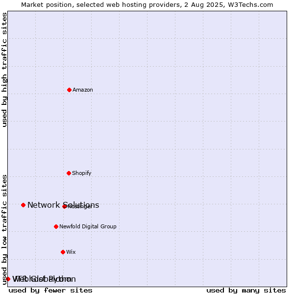 Market position of Network Solutions vs. Webhost Python vs. VTR Globalcom