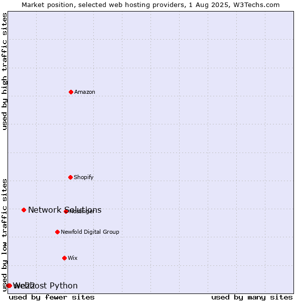 Market position of Network Solutions vs. we22 vs. Webhost Python