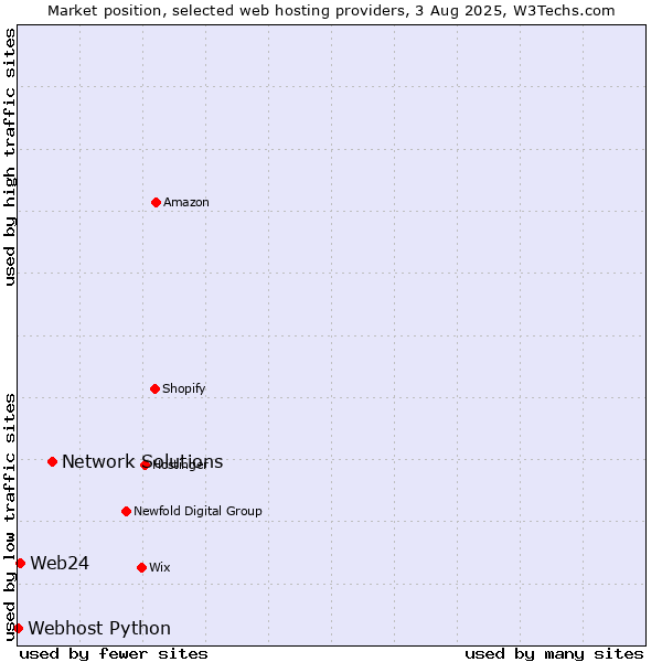 Market position of Network Solutions vs. Web24 vs. Webhost Python