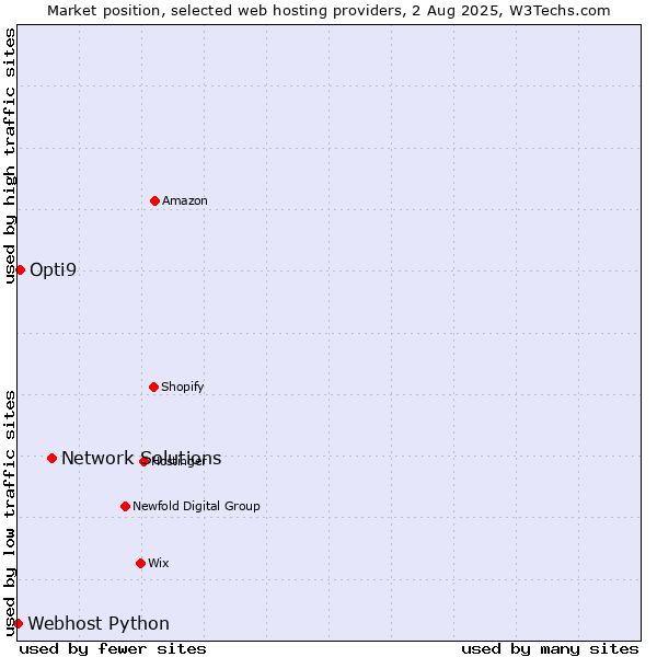 Market position of Network Solutions vs. Opti9 vs. Webhost Python