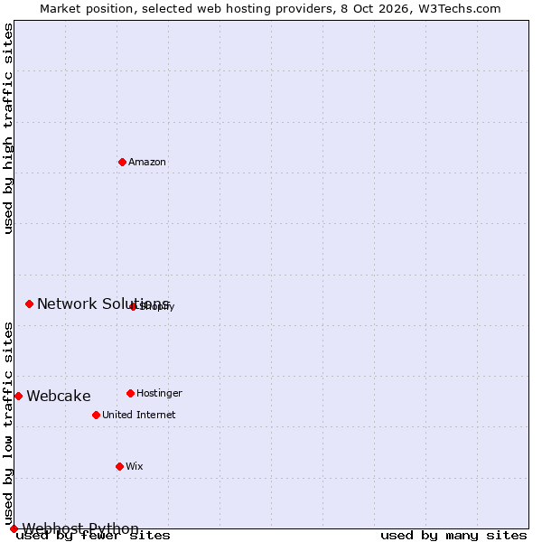 Market position of Network Solutions vs. Webcake vs. Webhost Python