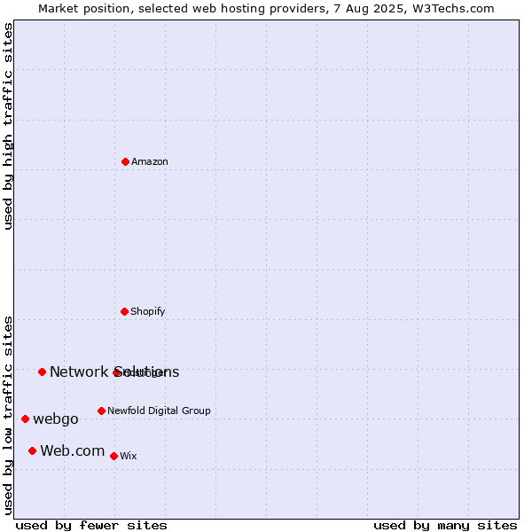 Market position of Network Solutions vs. Web.com vs. webgo