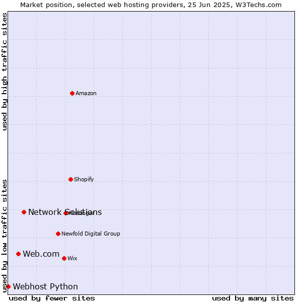 Market position of Network Solutions vs. Web.com vs. Webhost Python