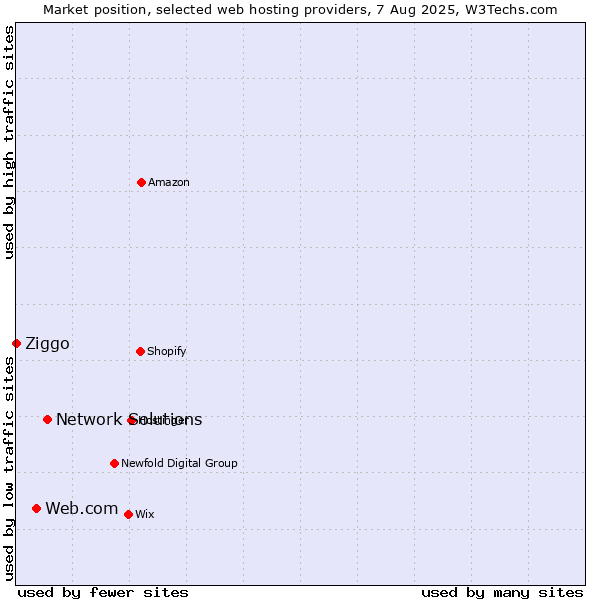 Market position of Network Solutions vs. Web.com vs. Ziggo