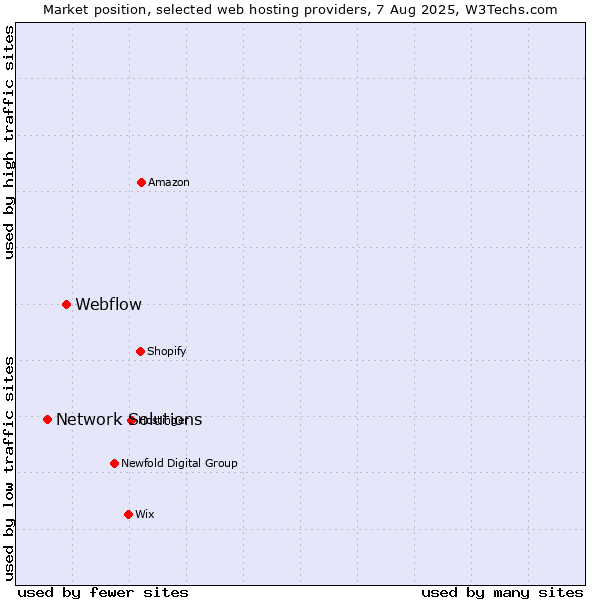 Market position of Webflow vs. Network Solutions