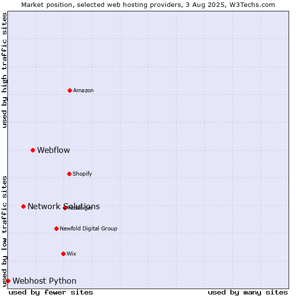 Market position of Webflow vs. Network Solutions vs. Webhost Python