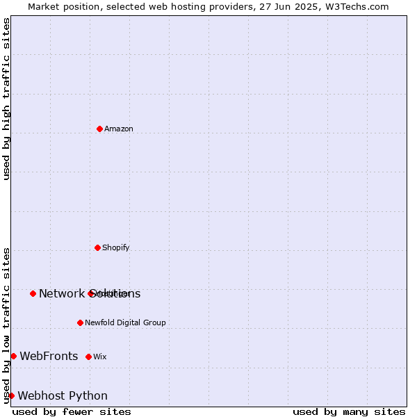 Market position of Network Solutions vs. WebFronts vs. Webhost Python
