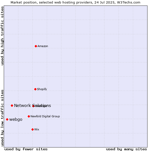 Market position of Network Solutions vs. webgo