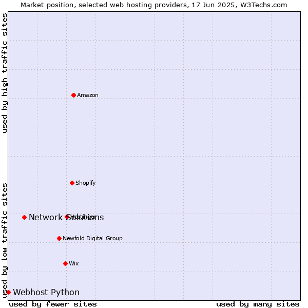 Market position of Network Solutions vs. Webhost Python