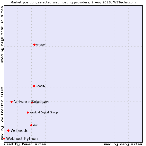 Market position of Network Solutions vs. Webnode vs. Webhost Python