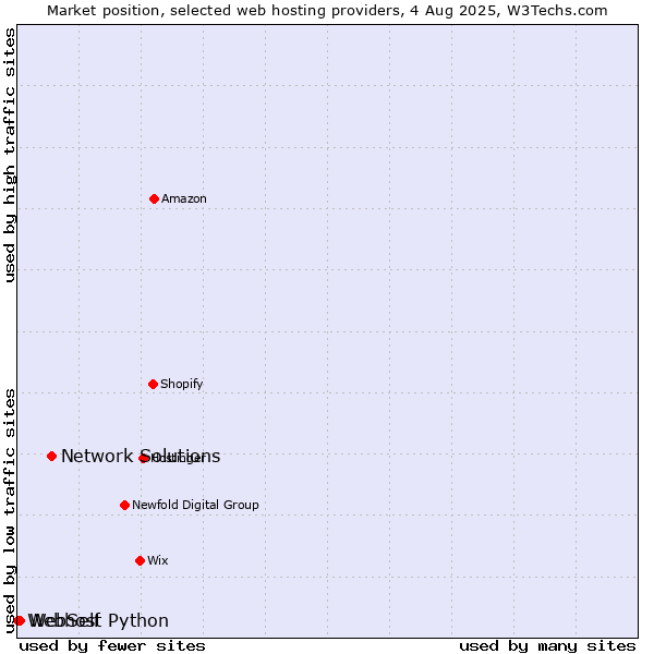 Market position of Network Solutions vs. WebSelf vs. Webhost Python