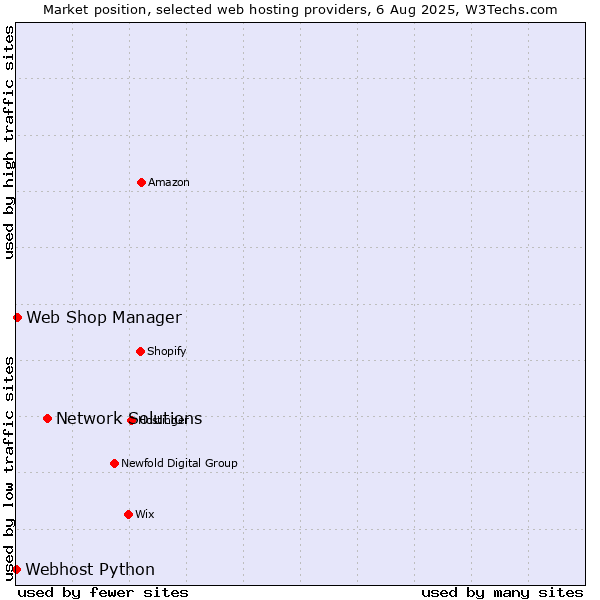 Market position of Network Solutions vs. Web Shop Manager vs. Webhost Python