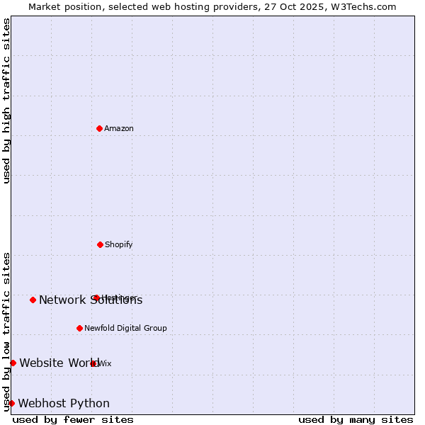 Market position of Network Solutions vs. Website World vs. Webhost Python