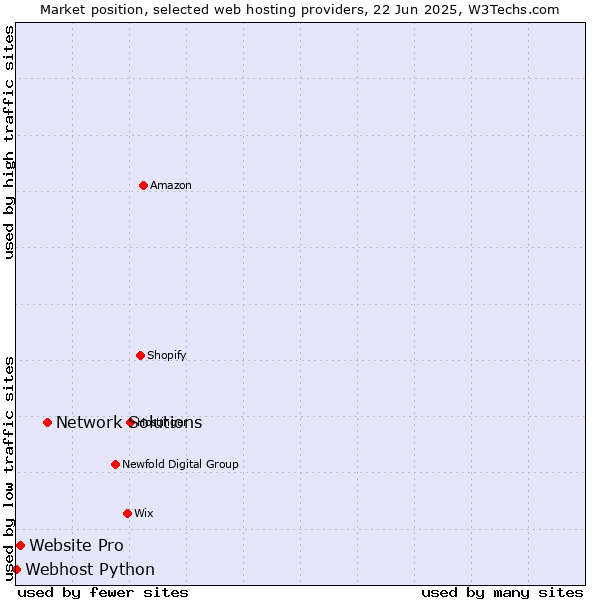 Market position of Network Solutions vs. Website Pro vs. Webhost Python