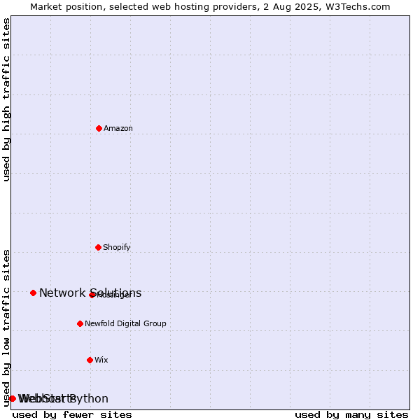 Market position of Network Solutions vs. WebStarts vs. Webhost Python