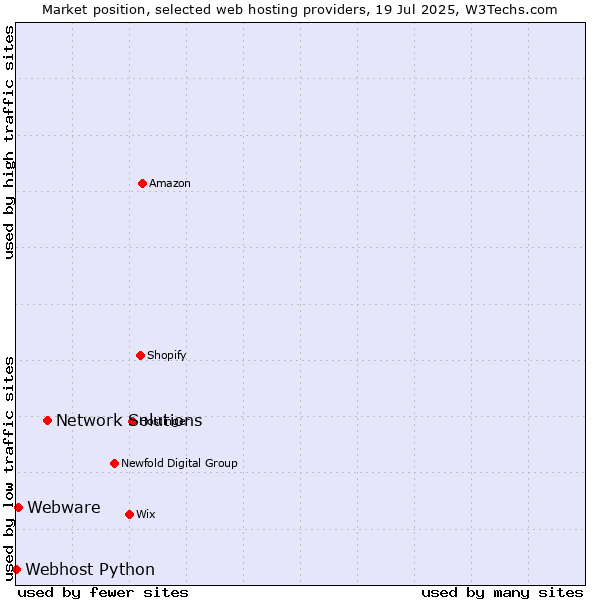 Market position of Network Solutions vs. Webware vs. Webhost Python