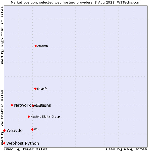 Market position of Network Solutions vs. Webydo vs. Webhost Python