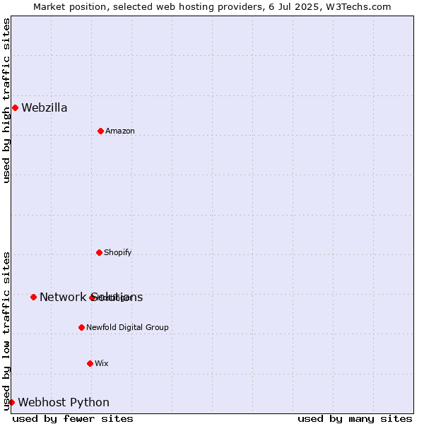 Market position of Network Solutions vs. Webzilla vs. Webhost Python