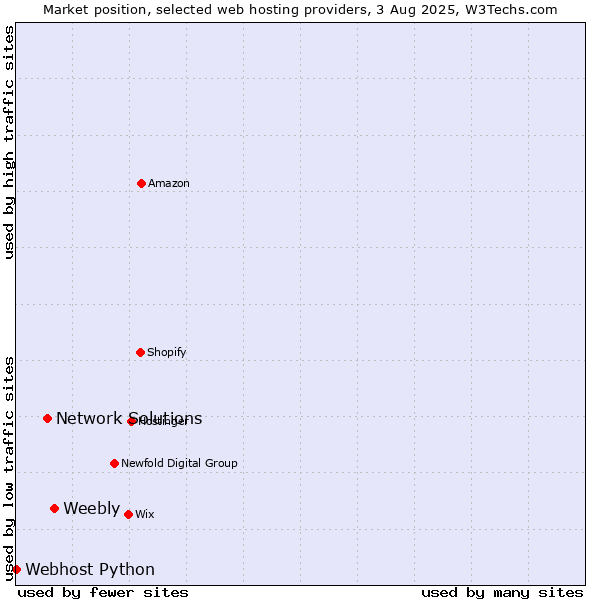 Market position of Weebly vs. Network Solutions vs. Webhost Python