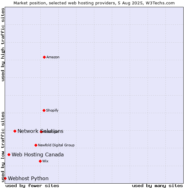Market position of Network Solutions vs. Web Hosting Canada vs. Webhost Python