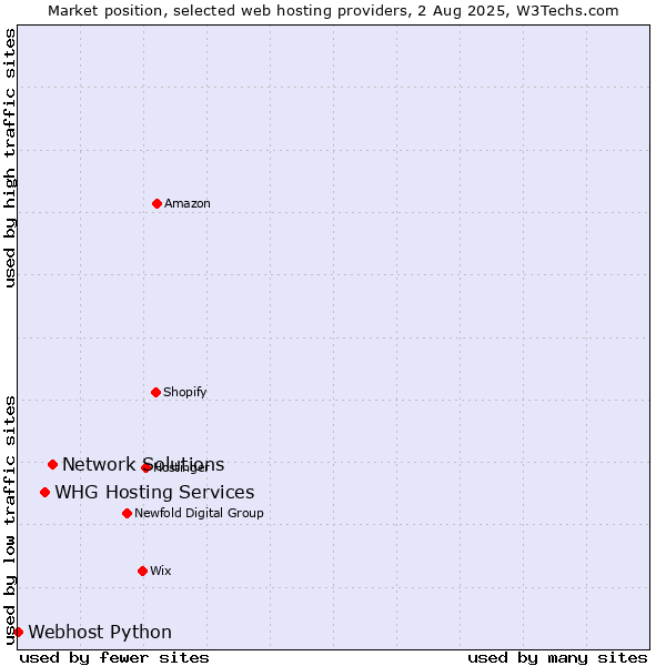 Market position of Network Solutions vs. WHG Hosting Services vs. Webhost Python