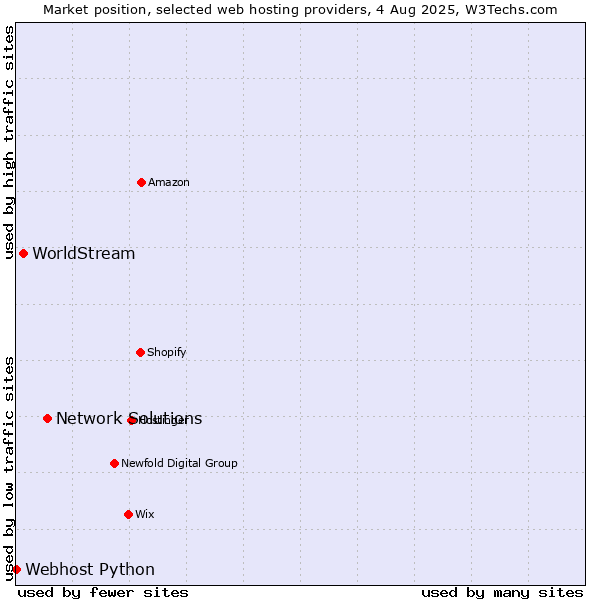 Market position of Network Solutions vs. WorldStream vs. Webhost Python