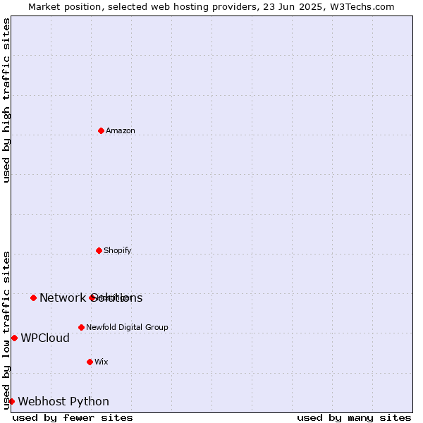 Market position of Network Solutions vs. WPCloud vs. Webhost Python