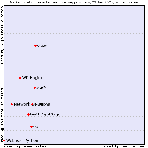 Market position of WP Engine vs. Network Solutions vs. Webhost Python