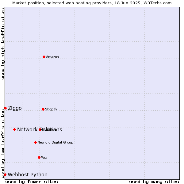 Market position of Network Solutions vs. Ziggo vs. Webhost Python