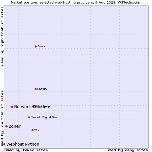 Market position of Network Solutions vs. Zoner vs. Webhost Python