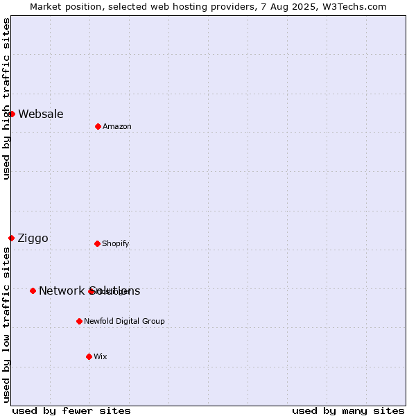 Market position of Network Solutions vs. Websale vs. Ziggo