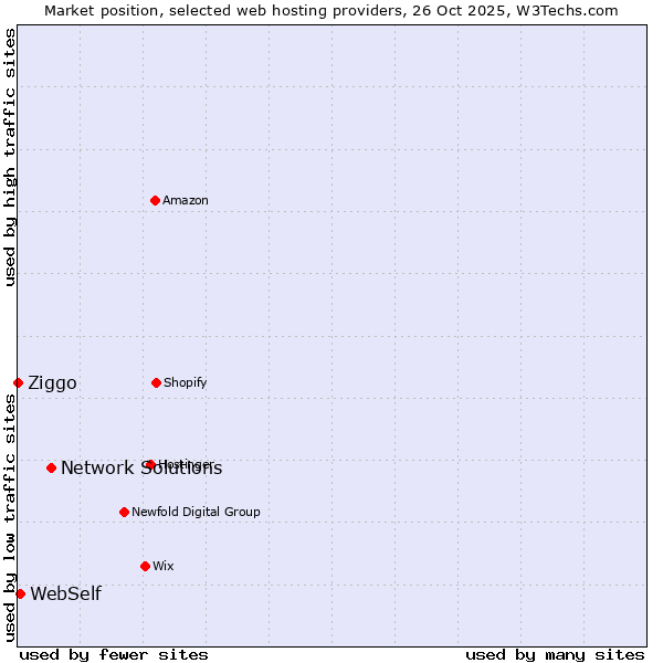 Market position of Network Solutions vs. WebSelf vs. Ziggo