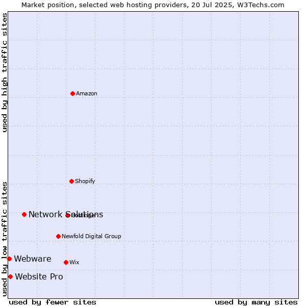 Market position of Network Solutions vs. Website Pro vs. Webware