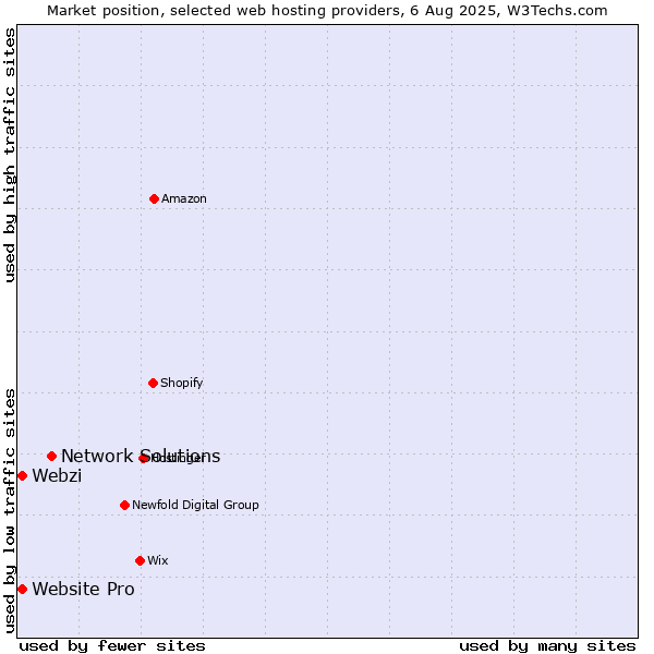 Market position of Network Solutions vs. Webzi vs. Website Pro
