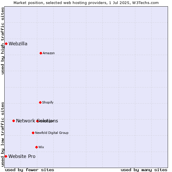 Market position of Network Solutions vs. Webzilla vs. Website Pro