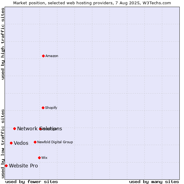 Market position of Network Solutions vs. Vedos vs. Website Pro