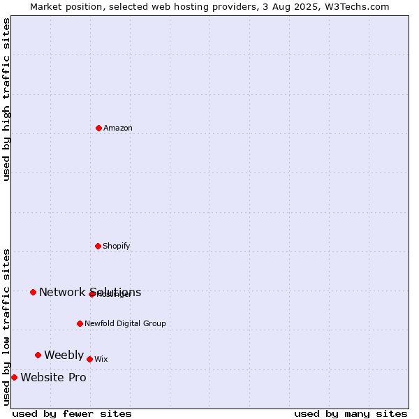 Market position of Weebly vs. Network Solutions vs. Website Pro
