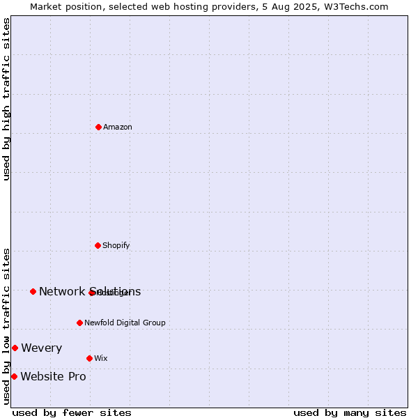 Market position of Network Solutions vs. Wevery vs. Website Pro