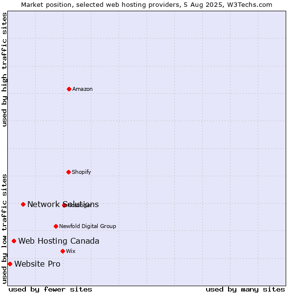 Market position of Network Solutions vs. Web Hosting Canada vs. Website Pro