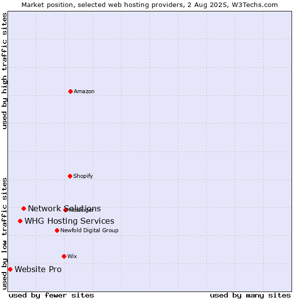 Market position of Network Solutions vs. WHG Hosting Services vs. Website Pro